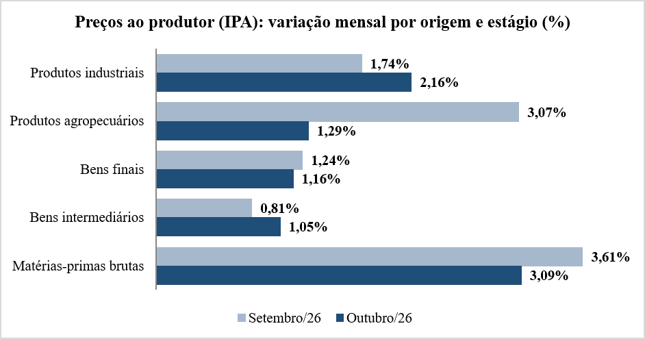 IGP-M sobe 1,47% em outubro com aceleração dos preços industriais
